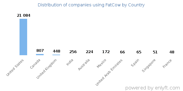 FatCow customers by country