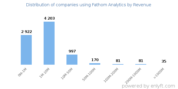 Fathom Analytics clients - distribution by company revenue