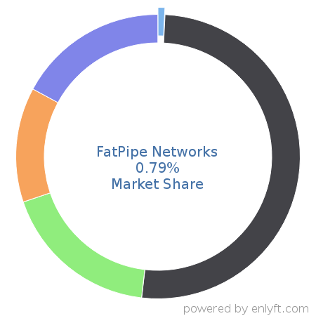 FatPipe Networks market share in Telecommunications equipment is about 0.79%