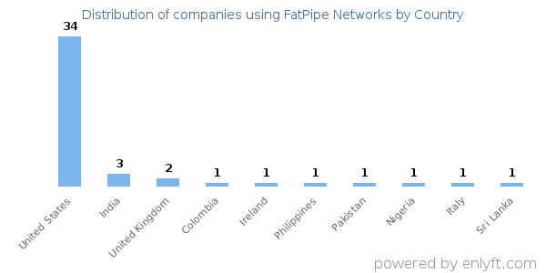FatPipe Networks customers by country