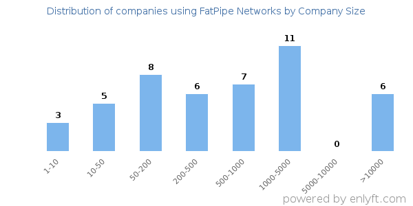 Companies using FatPipe Networks, by size (number of employees)