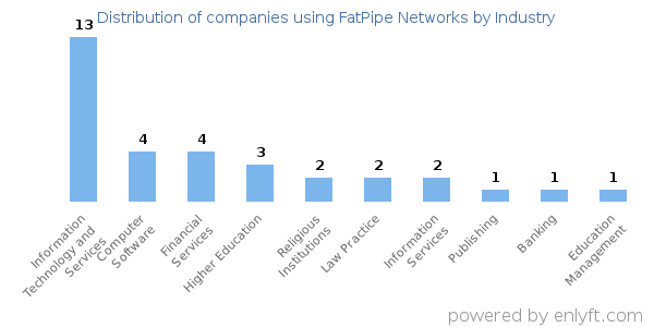Companies using FatPipe Networks - Distribution by industry