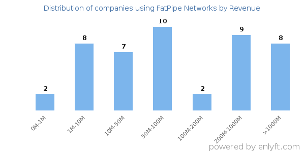 FatPipe Networks clients - distribution by company revenue