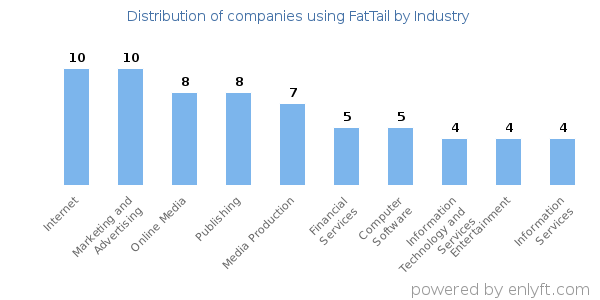 Companies using FatTail - Distribution by industry