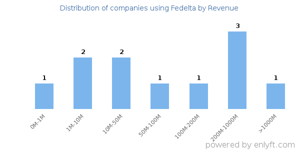 Fedelta clients - distribution by company revenue