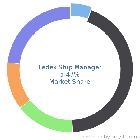 Fedex Ship Manager market share in Shipping Automation is about 5.47%