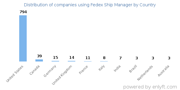 Fedex Ship Manager customers by country