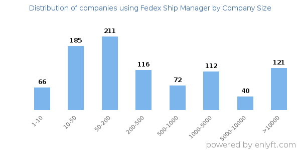 Companies using Fedex Ship Manager, by size (number of employees)