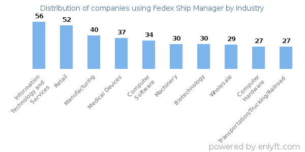 Companies using Fedex Ship Manager - Distribution by industry