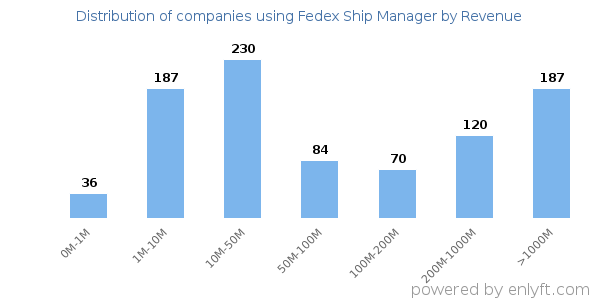 Fedex Ship Manager clients - distribution by company revenue
