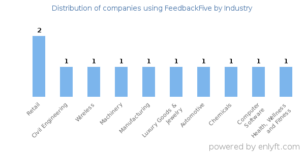 Companies using FeedbackFive - Distribution by industry