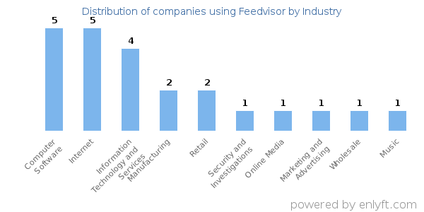 Companies using Feedvisor - Distribution by industry