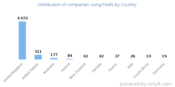 Feefo customers by country