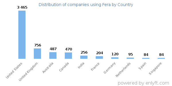 Fera customers by country