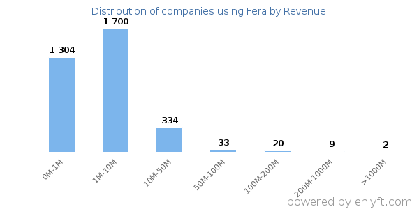 Fera clients - distribution by company revenue
