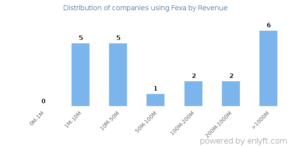Fexa clients - distribution by company revenue