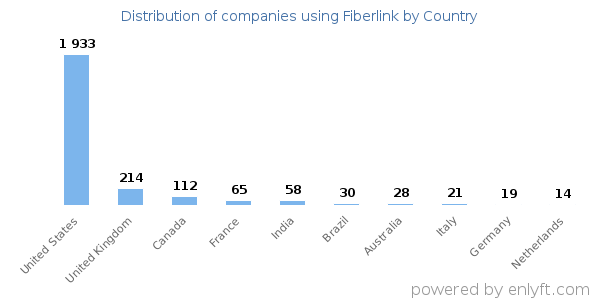 Fiberlink customers by country