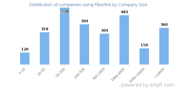 Companies using Fiberlink, by size (number of employees)