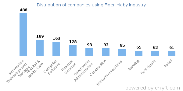 Companies using Fiberlink - Distribution by industry