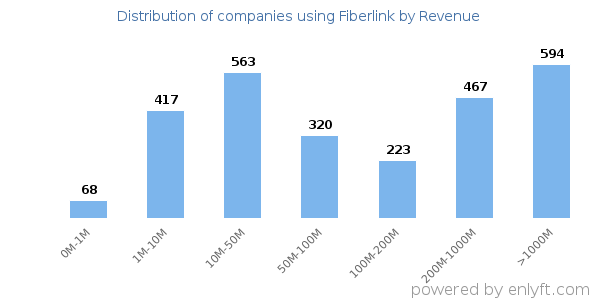 Fiberlink clients - distribution by company revenue