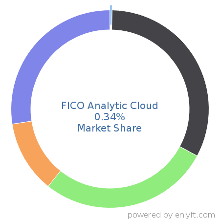 FICO Analytic Cloud market share in Corporate Security is about 0.34%