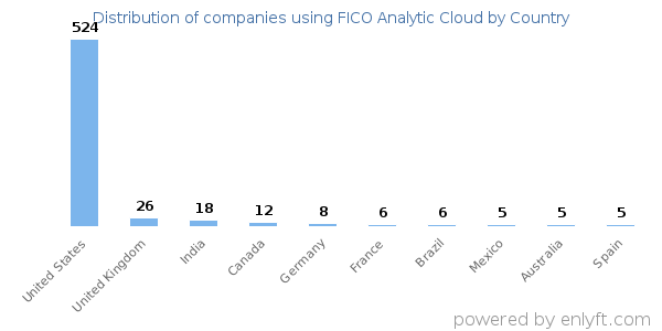 FICO Analytic Cloud customers by country