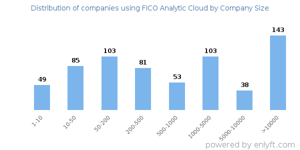 Companies using FICO Analytic Cloud, by size (number of employees)