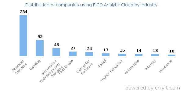 Companies using FICO Analytic Cloud - Distribution by industry