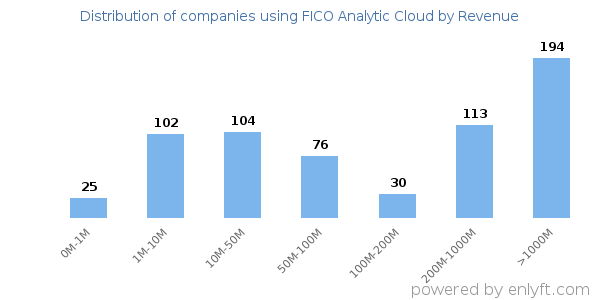 FICO Analytic Cloud clients - distribution by company revenue