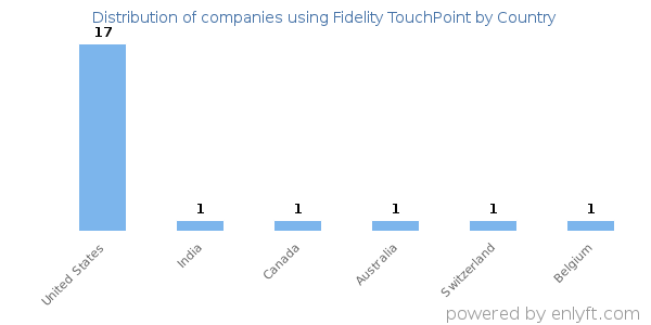 Fidelity TouchPoint customers by country