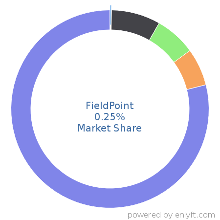 FieldPoint market share in Business Process Management is about 0.25%