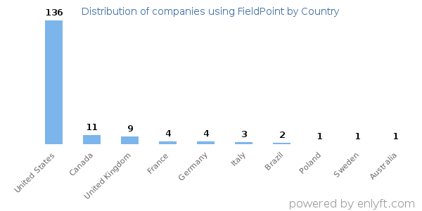 FieldPoint customers by country