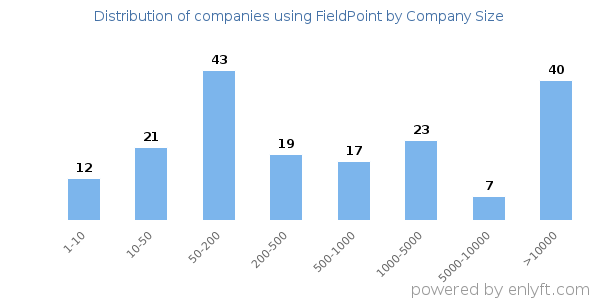 Companies using FieldPoint, by size (number of employees)