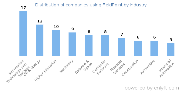 Companies using FieldPoint - Distribution by industry