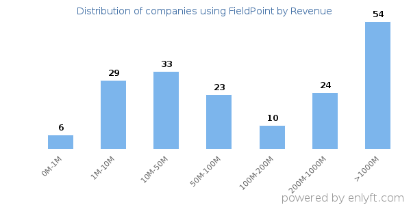 FieldPoint clients - distribution by company revenue
