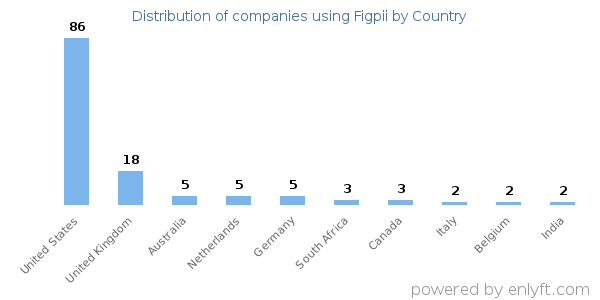 Figpii customers by country