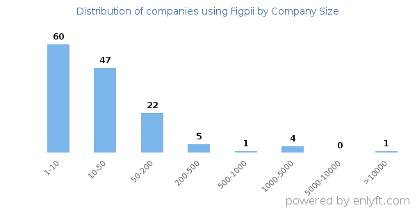 Companies using Figpii, by size (number of employees)