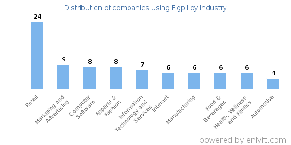 Companies using Figpii - Distribution by industry
