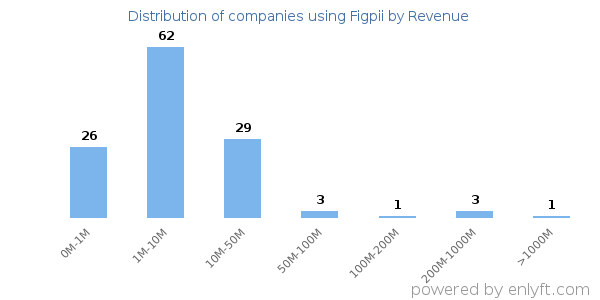 Figpii clients - distribution by company revenue