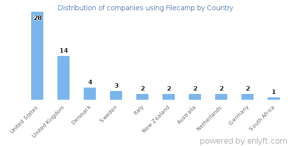 Filecamp customers by country