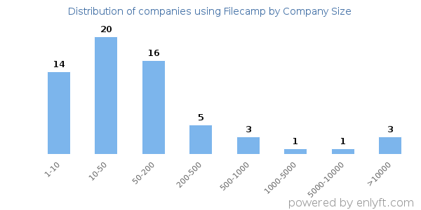 Companies using Filecamp, by size (number of employees)