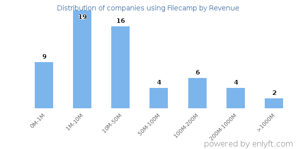 Filecamp clients - distribution by company revenue