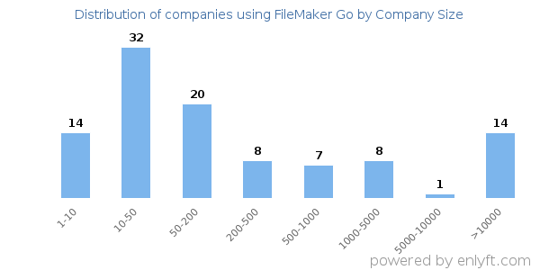 Companies using FileMaker Go, by size (number of employees)