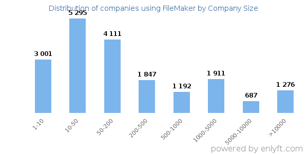 Companies using FileMaker, by size (number of employees)