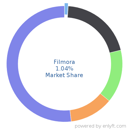Filmora market share in Audio & Video Editing is about 1.04%