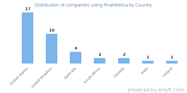 FinaMetrica customers by country