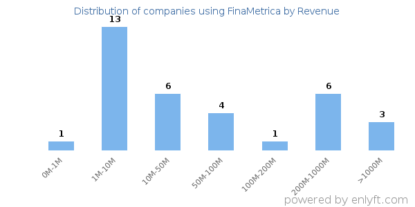 FinaMetrica clients - distribution by company revenue