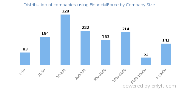 Companies using FinancialForce, by size (number of employees)