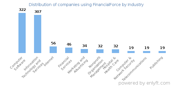 Companies using FinancialForce - Distribution by industry