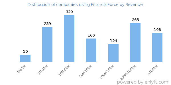 FinancialForce clients - distribution by company revenue